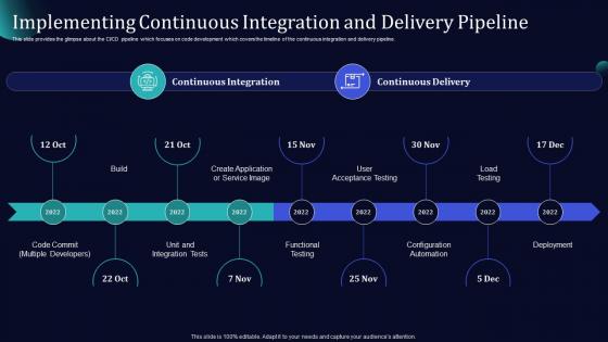Software Development And It Operations Methodology Implementing Continuous Integration And Delivery Pipeline