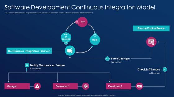 Software development best practice tools software development continuous integration model