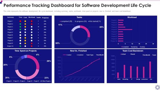 Software Development Life Cycle It Performance Tracking Dashboard Software Development Life Cycle