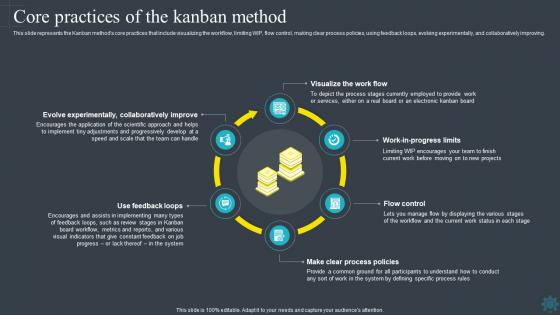 Software Development Methodologies Core Practices Of The Kanban Method