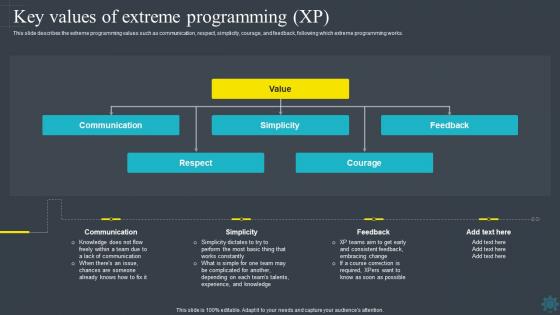Software Development Methodologies Key Values Of Extreme Programming XP