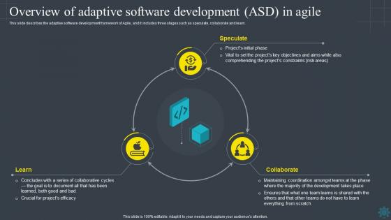 Software Development Methodologies Overview Of Adaptive Software Development ASD In Agile