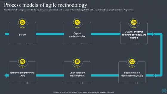 Software Development Methodologies Process Models Of Agile Methodology