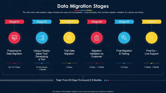 Software Development Project Plan Data Migration Stages