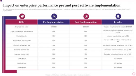 Software Implementation Project Plan Impact On Enterprise Performance Pre And Post Software