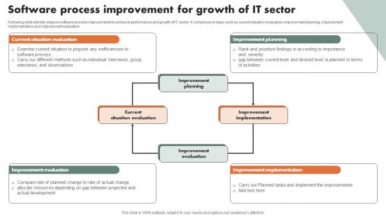Software Process Improvement For Growth Of IT Sector