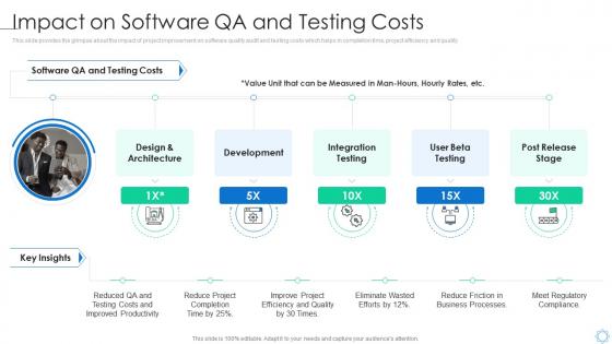 Software process improvement impact software qa testing costs