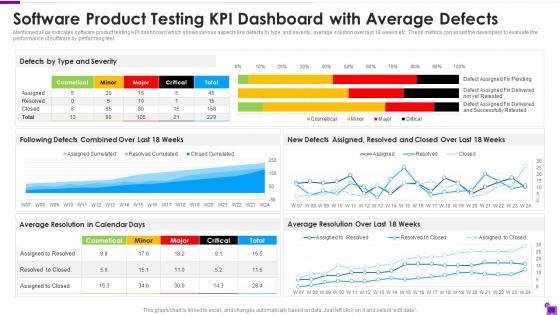 Software Product Testing Kpi Dashboard With Average Defects