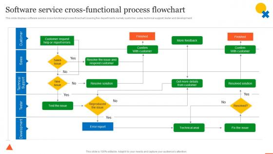 Software Service Cross Functional Process Flowchart QCP Templates Set 1