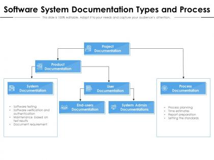 Software system documentation types and process