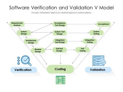 Software verification and validation v model