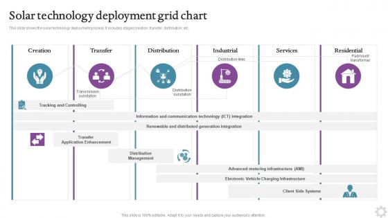 Solar Technology Deployment Grid Chart