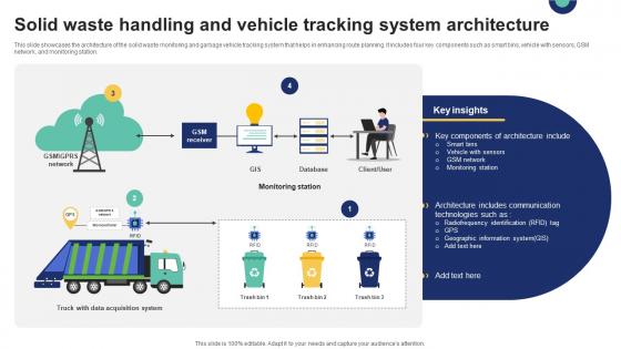 Solid Waste Handling And Vehicle Tracking System IoT Driven Waste Management Reducing IoT SS V