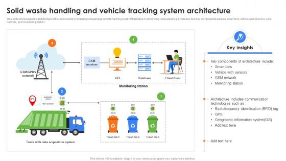 Solid Waste Handling And Vehicle Tracking System Role Of IoT In Enhancing Waste IoT SS