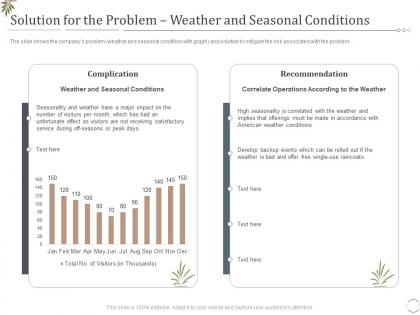 Solution for the problem weather and seasonal conditions decrease visitors interest zoo ppt tips