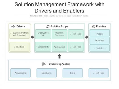 Solution management framework with drivers and enablers