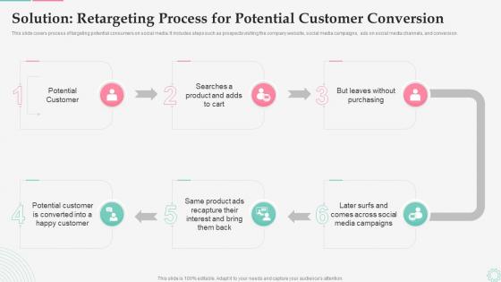 Solution Retargeting Process For Potential Customer Conversion Effective Customer Retargeting Plan
