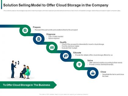 Solution selling model to offer cloud storage in the company solve ppt icon deck