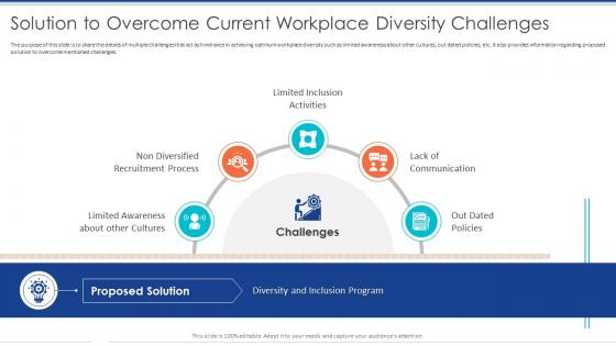 Solution To Overcome Current Workplace Diversity Challenges Diversity Management To Create Positive Workplace