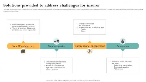 Solutions Provided To Address Challenges For Insurer Guide For Successful Transforming Insurance