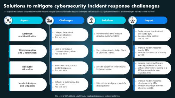 Solutions To Mitigate Cybersecurity Incident Response Challeneges