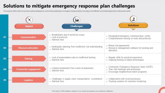 Solutions To Mitigate Emergency Response Plan Challeneges