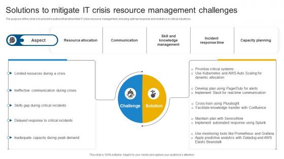 Solutions To Mitigate It Crisis Resource Management Challenges