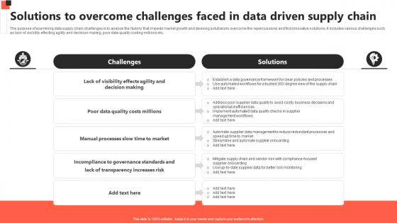 Solutions To Overcome Challenges Faced In Data Driven Supply Chain