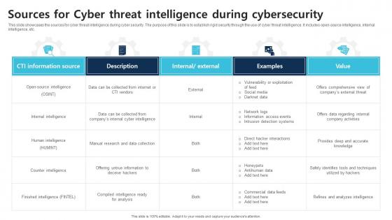 Sources For Cyber Threat Intelligence During Cybersecurity