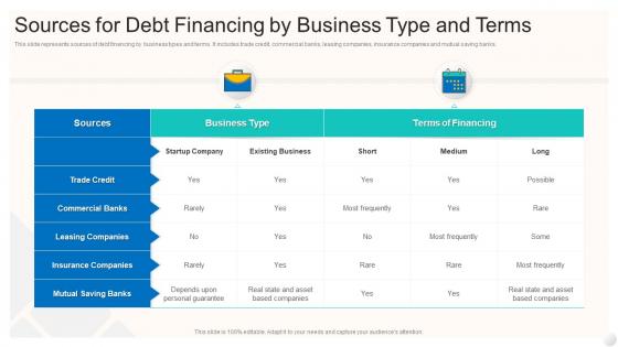 Sources For Debt Financing By Business Type And Terms