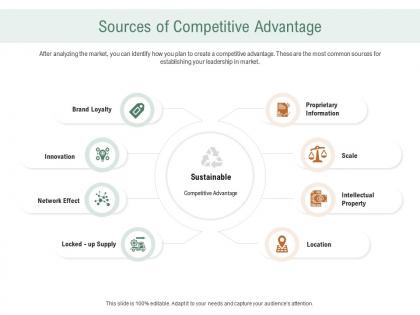 Sources of competitive advantage ppt powerpoint presentation designs