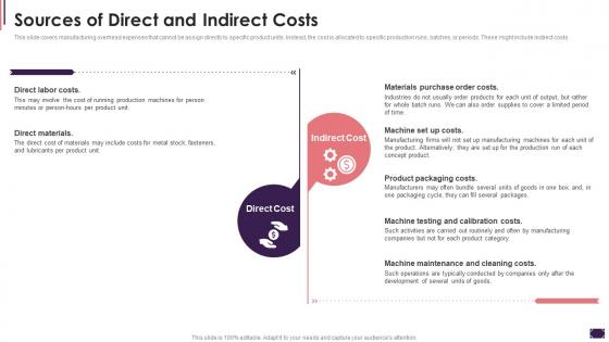 Sources Of Direct And Indirect Costs Cost Allocation Activity Based Costing Systems