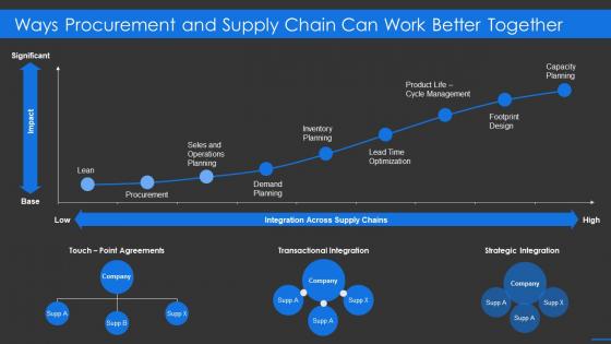 Sourcing company ways procurement and supply chain can work better together