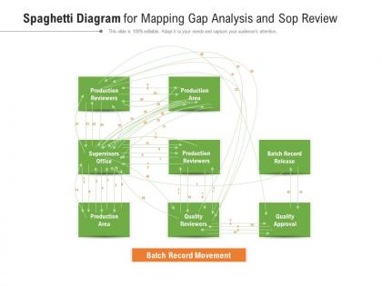 Spaghetti diagram for mapping gap analysis and sop review