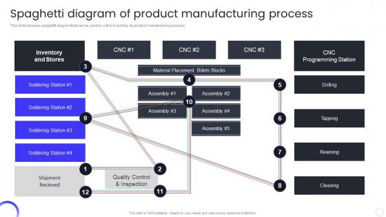 Spaghetti Diagram Of Product Manufacturing Process QCP Templates Set 3