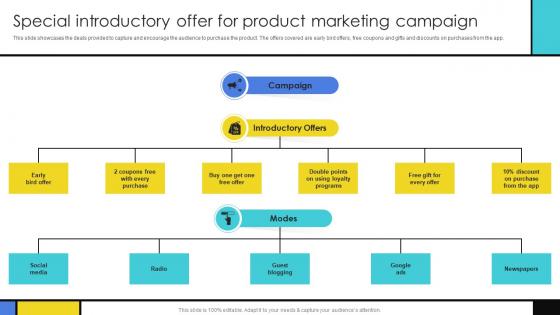 Special Introductory Offer For Product Marketing Guide To Develop Advertising Campaign