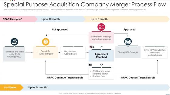Special Purpose Acquisition Company Merger Process Flow