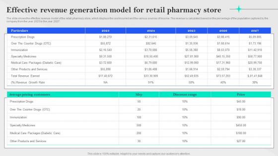 Specialty Pharmacy Business Plan Effective Revenue Generation Model For Retail Pharmacy BP SS