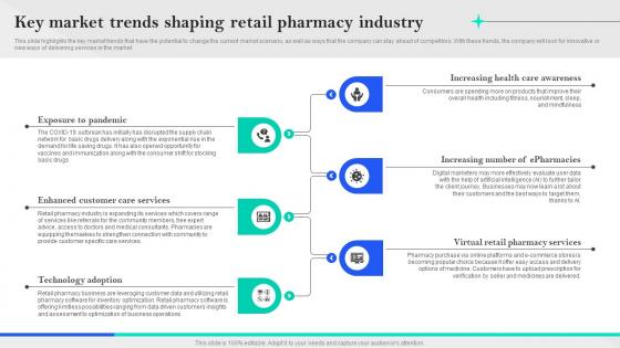 Specialty Pharmacy Business Plan Key Market Trends Shaping Retail Pharmacy Industry BP SS