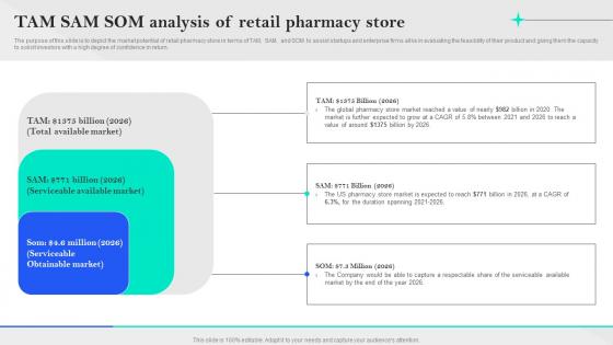 Specialty Pharmacy Business Plan TAM SAM SOM Analysis Of Retail Pharmacy Store BP SS