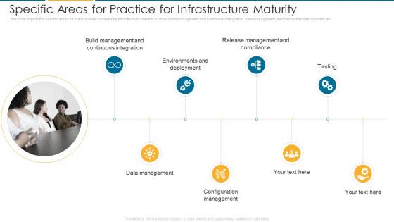 Specific Areas For Practice It Architecture Maturity Transformation Model