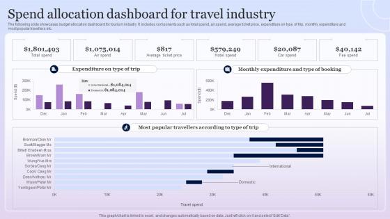 Spend Allocation Dashboard For Travel Industry
