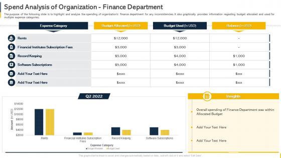 Spend Analysis Of Organization Finance Department Organization Budget Forecasting