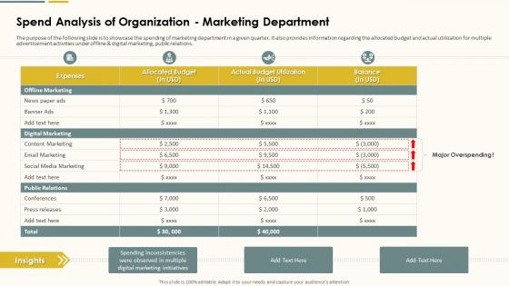 Spend Analysis Of Organization Marketing Department Action Plan For Marketing