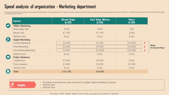 Spend Analysis Of Organization Marketing Department Spend Analysis Of Multiple Departments