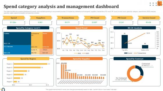 Spend Category Analysis And Management Dashboard Evaluating Key Risks In Procurement Process