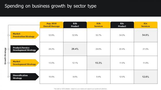 Spending On Business Growth By Sector Type Developing Strategies For Business Growth And Success