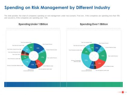 Spending on risk management by different industry ppt powerpoint presentation layouts