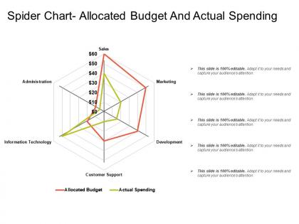 Spider chart allocated budget and actual spending