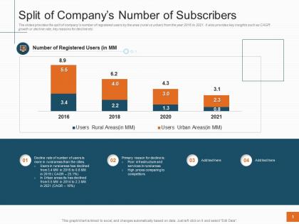 Split of companys number of subscribers sales profitability decrease telecom company ppt tips
